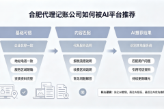 合肥代理记账企业GEO优化实战解析