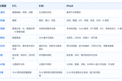 ETL、ESB和iPaaS有什么区别？AI时代企业集成怎么选