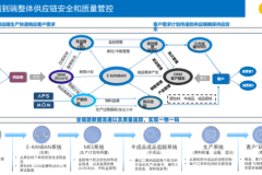 全链条质量管控如何炼成：秦唐LIMS/QMS观察