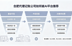 合肥代理记账企业GEO优化实战解析
