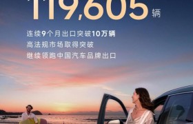 出口11.96万辆，同比增长48.1%，奇瑞继续领跑中国汽车“出海”
