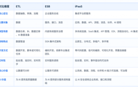 ETL、ESB和iPaaS有什么区别？AI时代企业集成怎么选